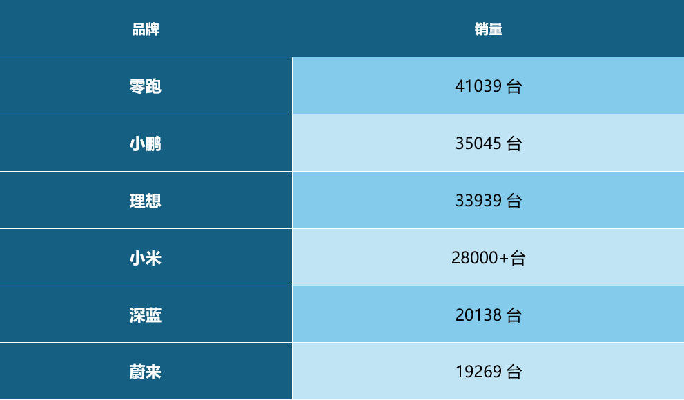 九游娱乐：零跑4月销量新势力再创佳绩 新上市的B10这么好卖？