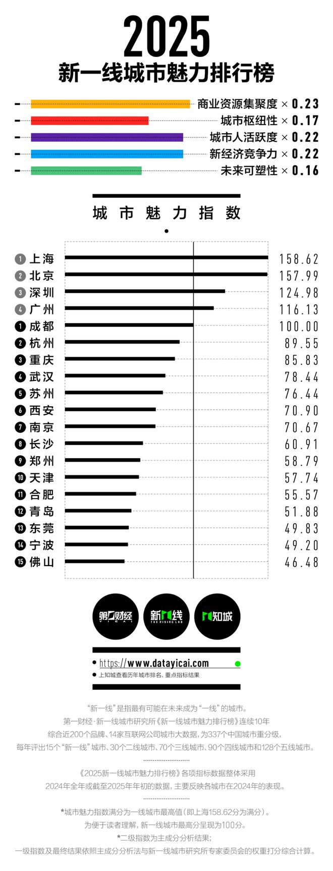 九游娱乐：2025新一线城市公布大理在几线！