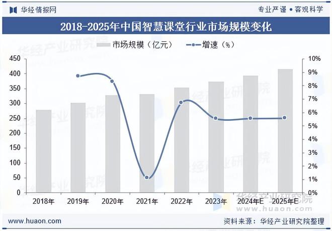 2025年中国智慧课堂行业市场规模、市场结构、硬件造价及渗透率