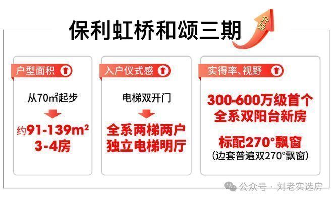 九游app：保利虹桥和颂三期市占率约60% 一房一价首发！直接认购